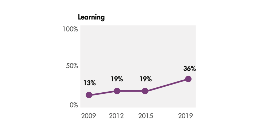 Graph that shows the word "learning" increasing as a component of foundation evaluation leaders' titles from 13% in 2009, to 19% in 2012, to 19% in 2015, to 36% in 2019.